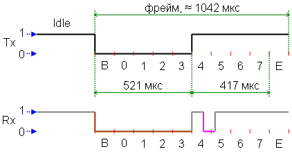Возможные проблемы с сигналом сброса/присутствия при реализации 1-Wire средствами UART.