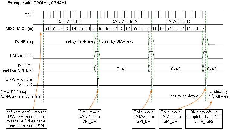 Получение данных через SPI с использованием DMA.
