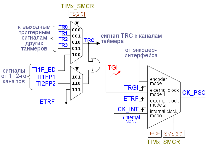 Источники тактового сигнала для счётчика таймера TIM1.