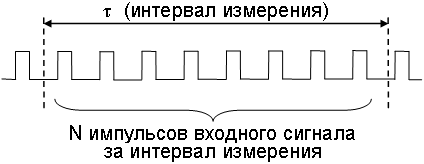 Метод прямого счёта для измерения частоты сигнала.