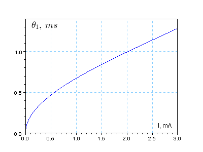 График зависимости погрешностей приближённых формул для расчёта длительности пассивной фазы полутакта от тока нагрузки.
