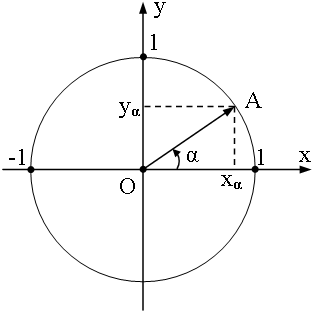 Определение тригонметрических функций с помощью единичной окружности